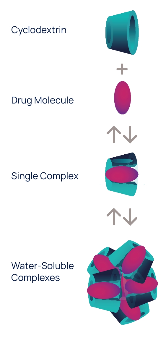 OPTIREACH® Solubilizing Formulation Technology